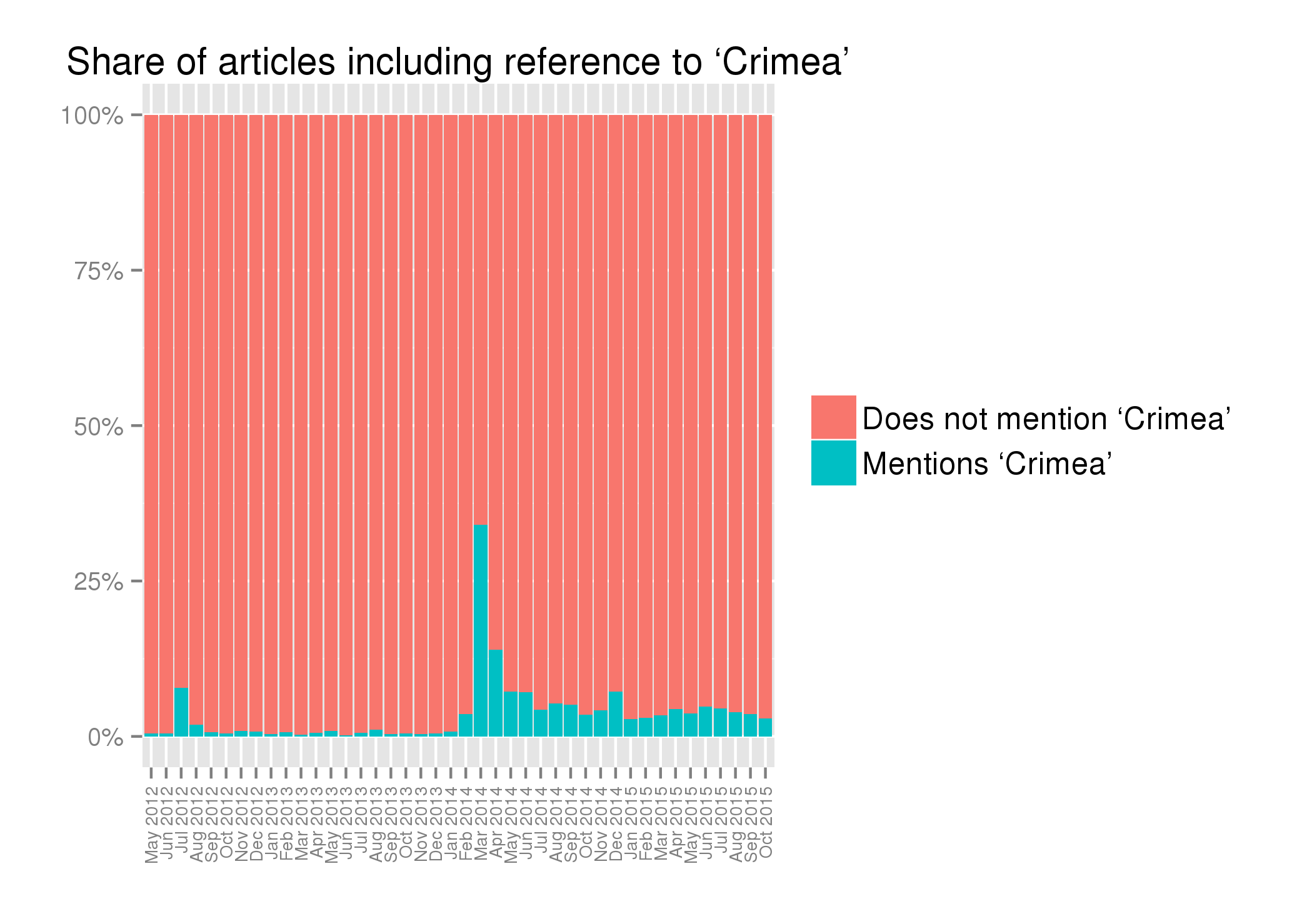 timeseries - news - PervyKanal - Crimea