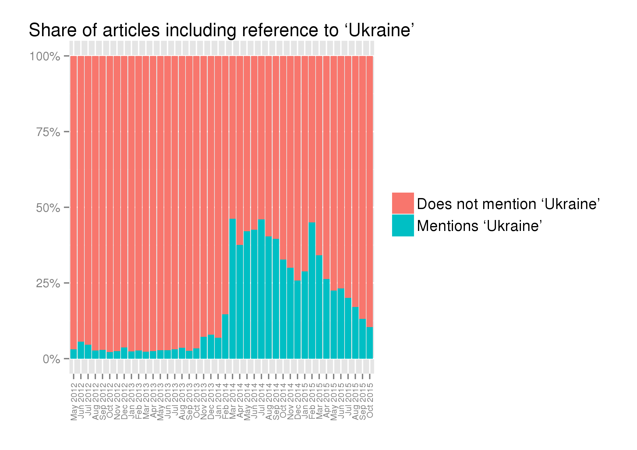 timeseries - news - PervyKanal - Ukraine